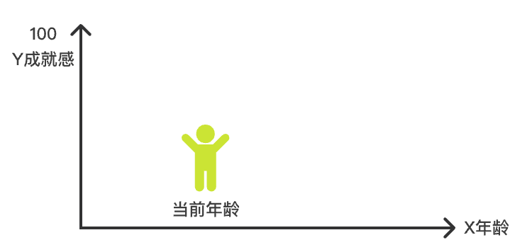 生命坐标图